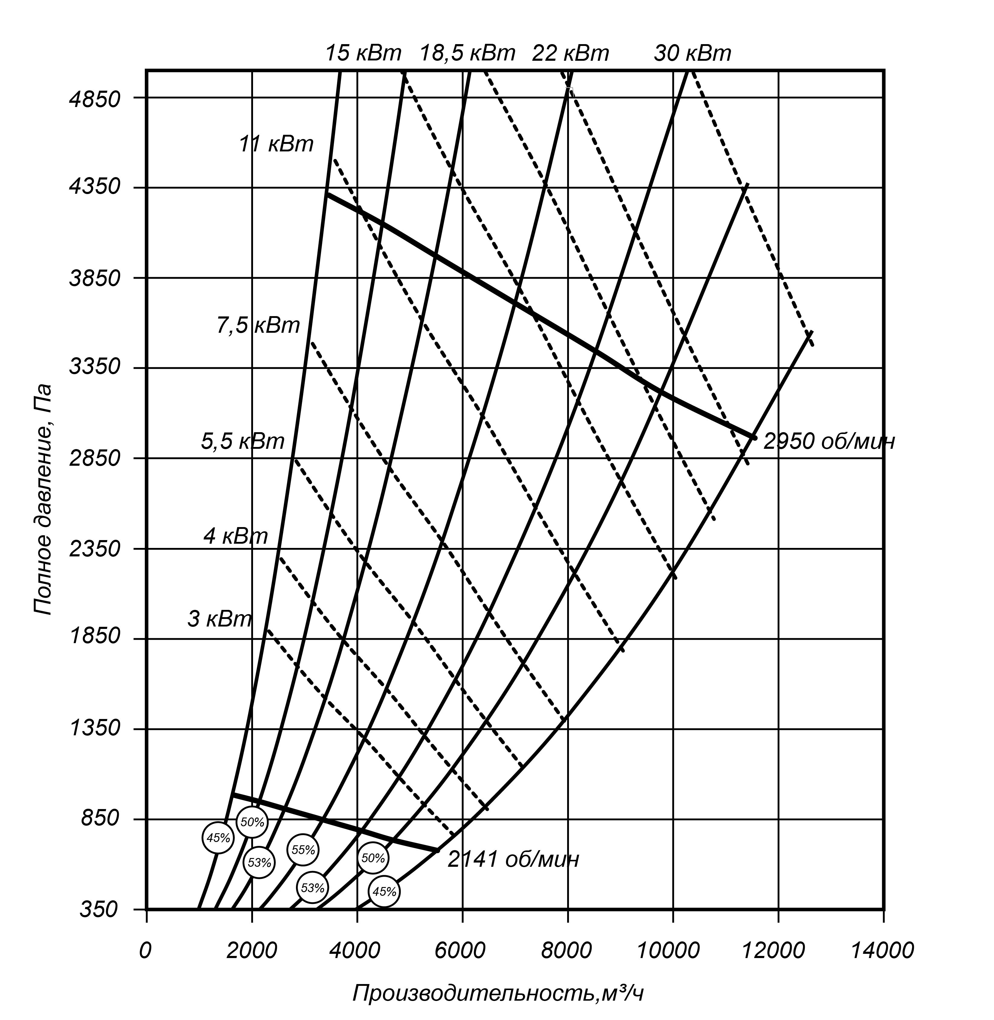 Аэродинамические характеристики радиального вентилятора ВР 140-40 №5 Исполнение 1